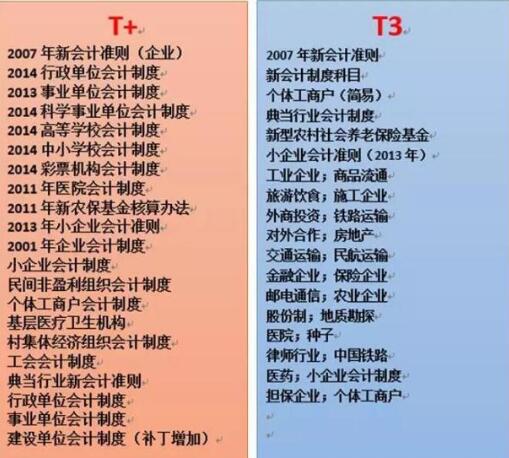 用友T+和用友T3的區(qū)別，哪個(gè)更先進(jìn)一點(diǎn)？
