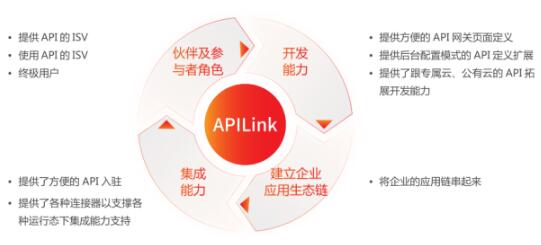 什么是用友APILink？