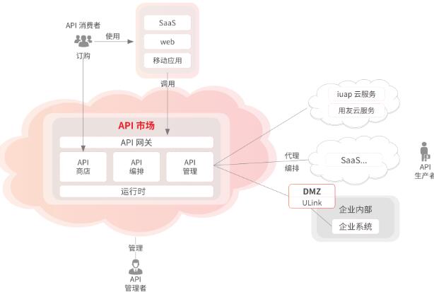 什么是用友APILink？