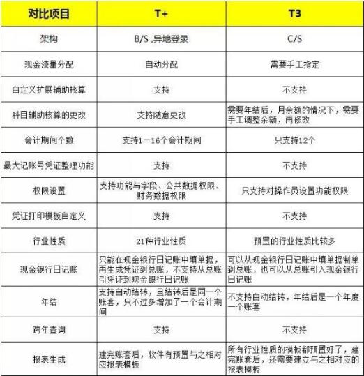 用友t+和t3的區(qū)別，那個好？